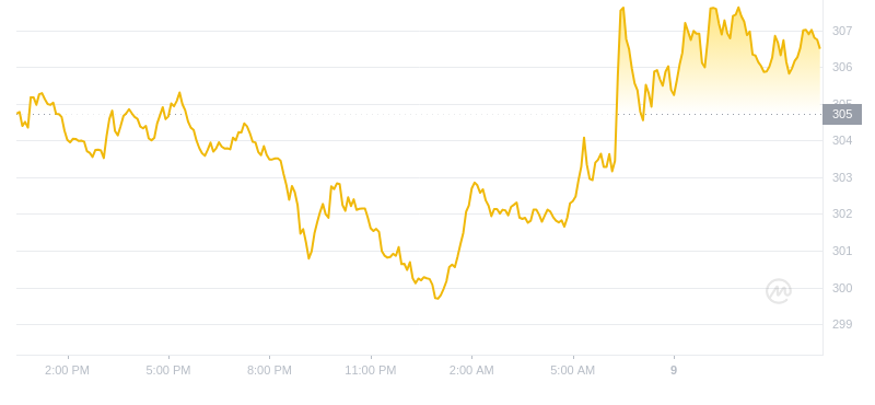 2024年09月09日比特币现金价格